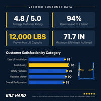 12,000 Lbs Two-Post Car Lift with 220V 4HP Motor & Single-Point Lock – Ideal for Shops, Garages & Heavy-Duty Vehicle Maintenance — Results & Stats